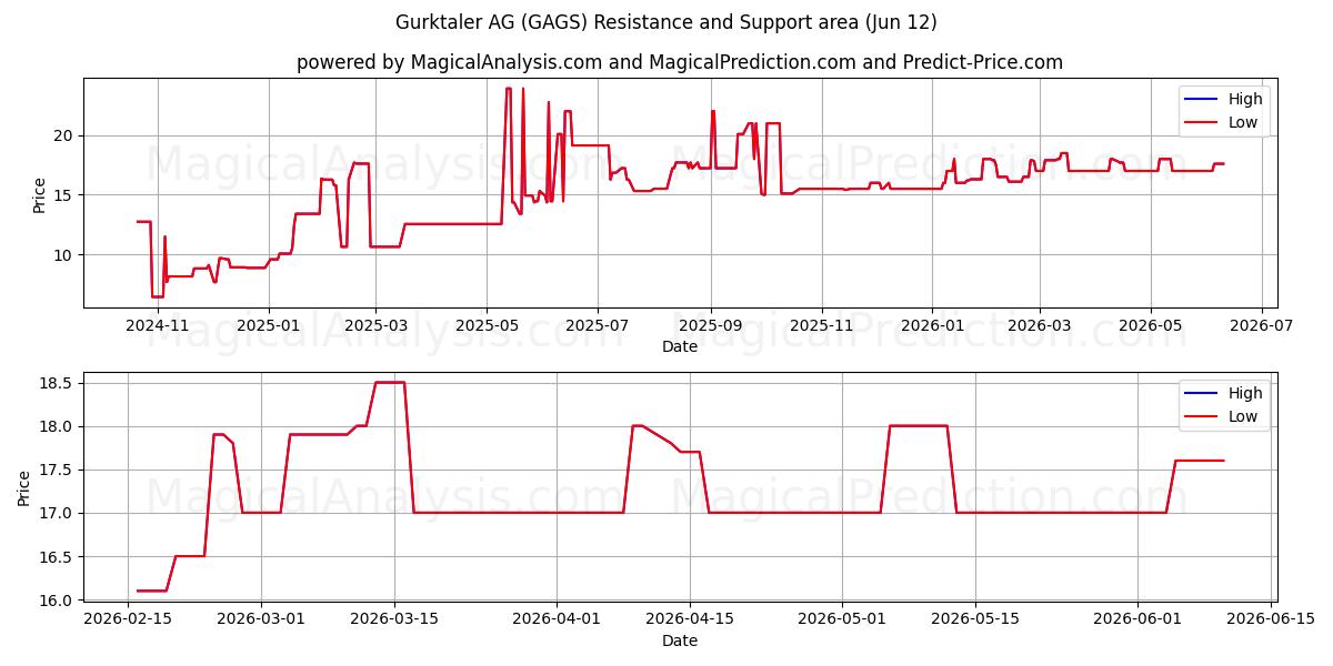  Gurktaler AG (GAGS) Support and Resistance area (11 Jun) 
