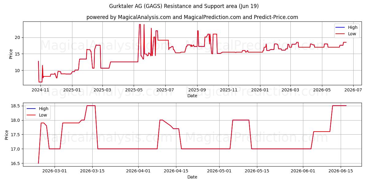  Gurktaler AG (GAGS) Support and Resistance area (18 Jun) 