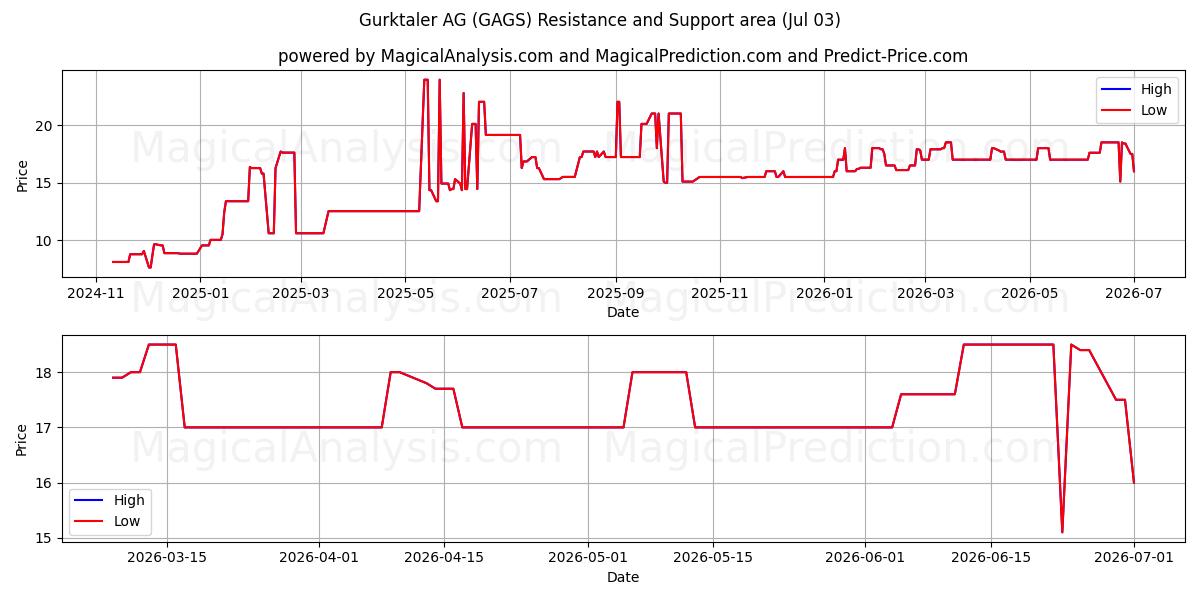  Gurktaler AG (GAGS) Support and Resistance area (02 Jul) 
