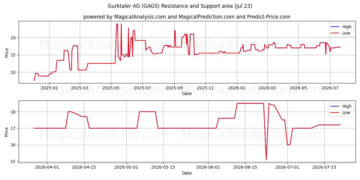  Gurktaler AG (GAGS) Support and Resistance area (22 Jul) 