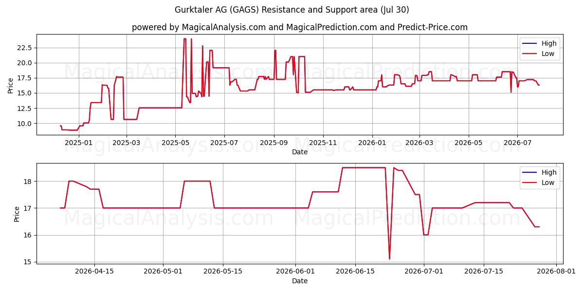  Gurktaler AG (GAGS) Support and Resistance area (29 Jul) 