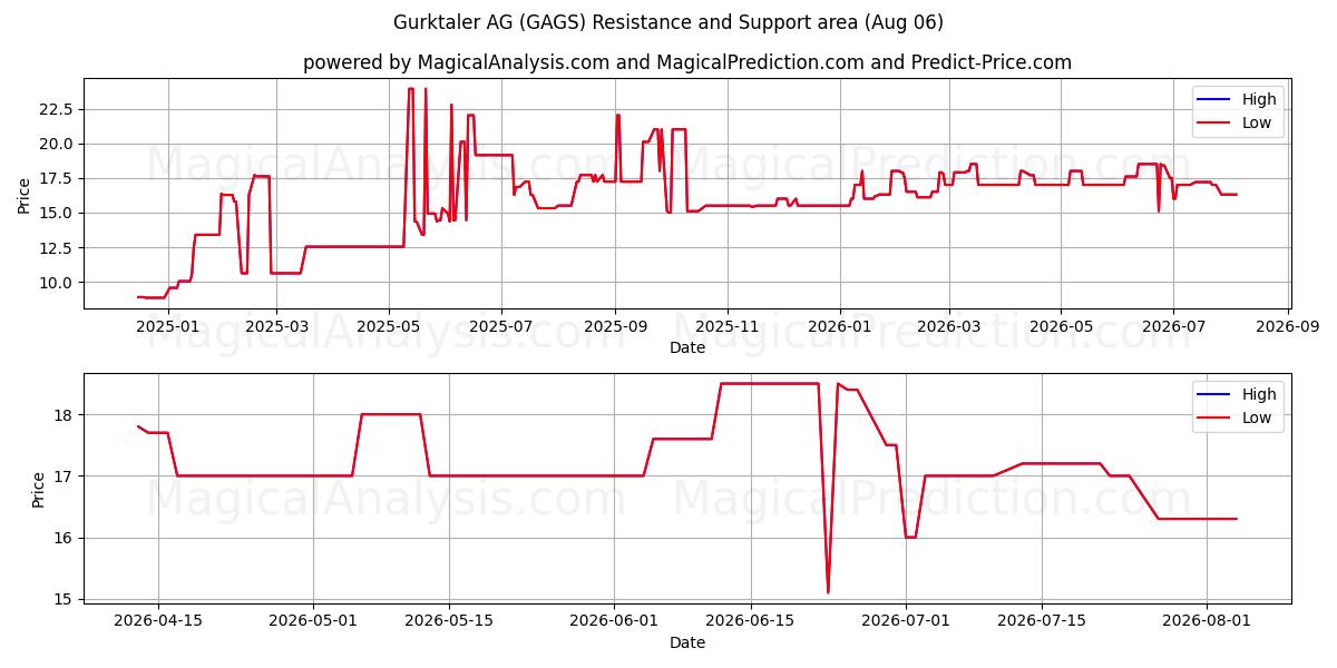  Gurktaler AG (GAGS) Support and Resistance area (05 Aug) 