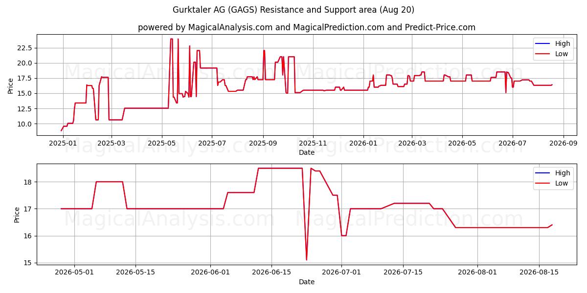  Gurktaler AG (GAGS) Support and Resistance area (19 Aug) 
