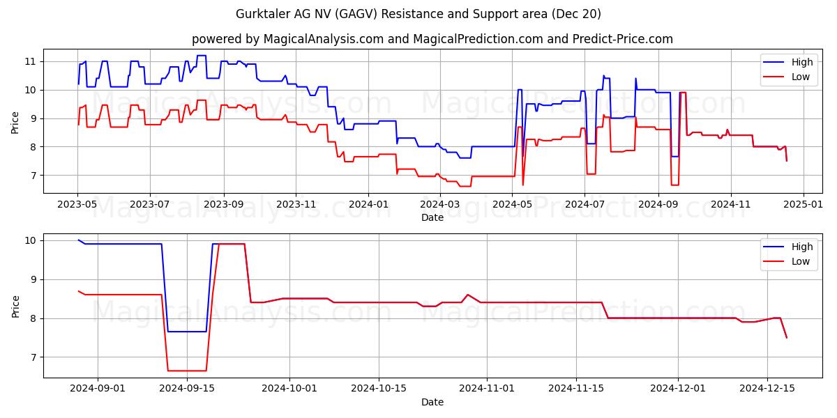  Gurktaler AG NV (GAGV) Support and Resistance area (20 Dec) 