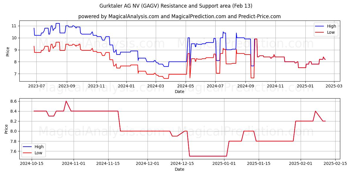  Gurktaler AG NV (GAGV) Support and Resistance area (01 Feb) 