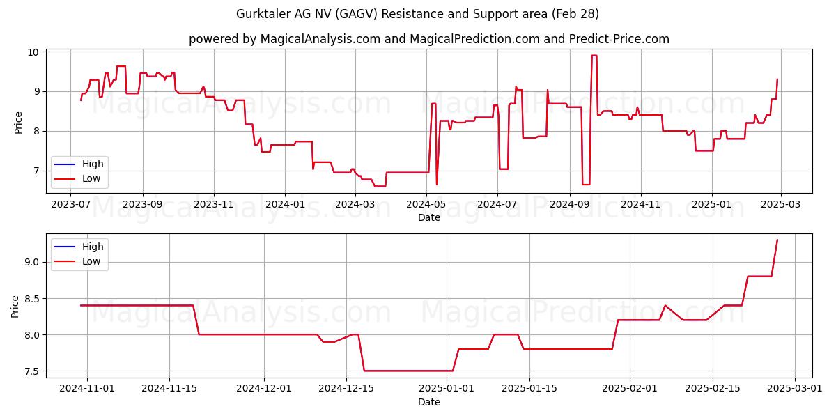  Gurktaler AG NV (GAGV) Support and Resistance area (28 Feb) 