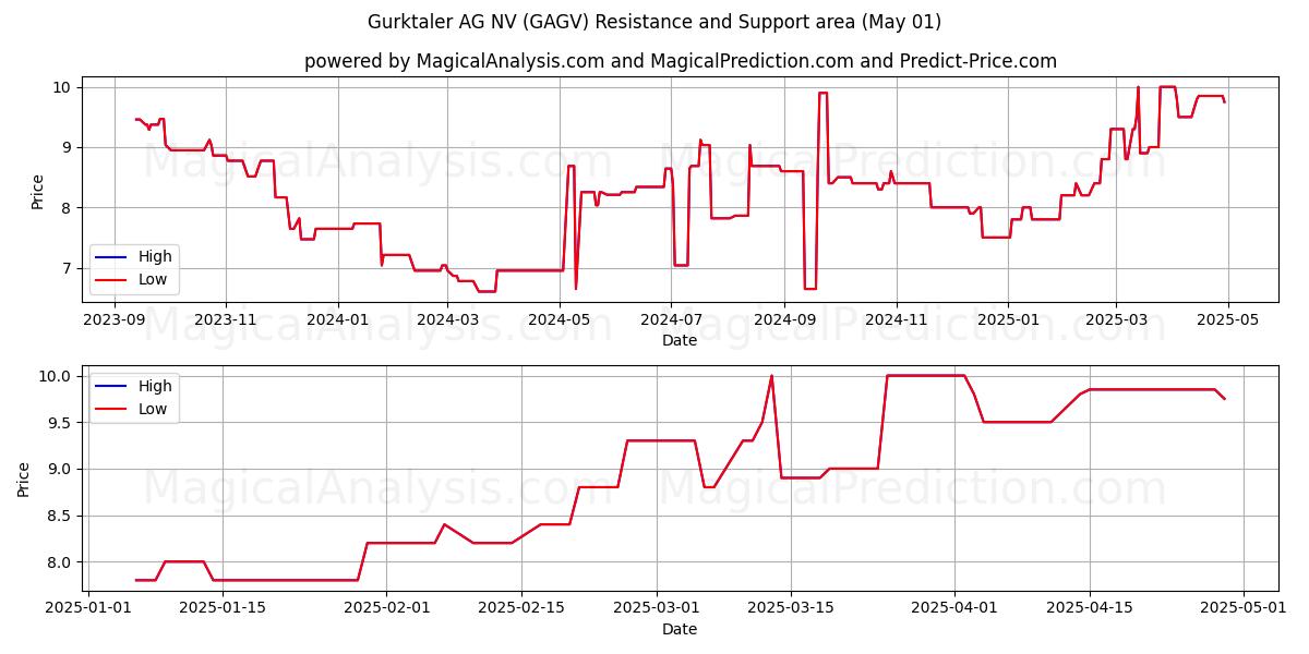 Gurktaler AG NV (GAGV) Support and Resistance area (01 May) Gurktaler AG NV (GAGV) Support and Resistance area (01 May)