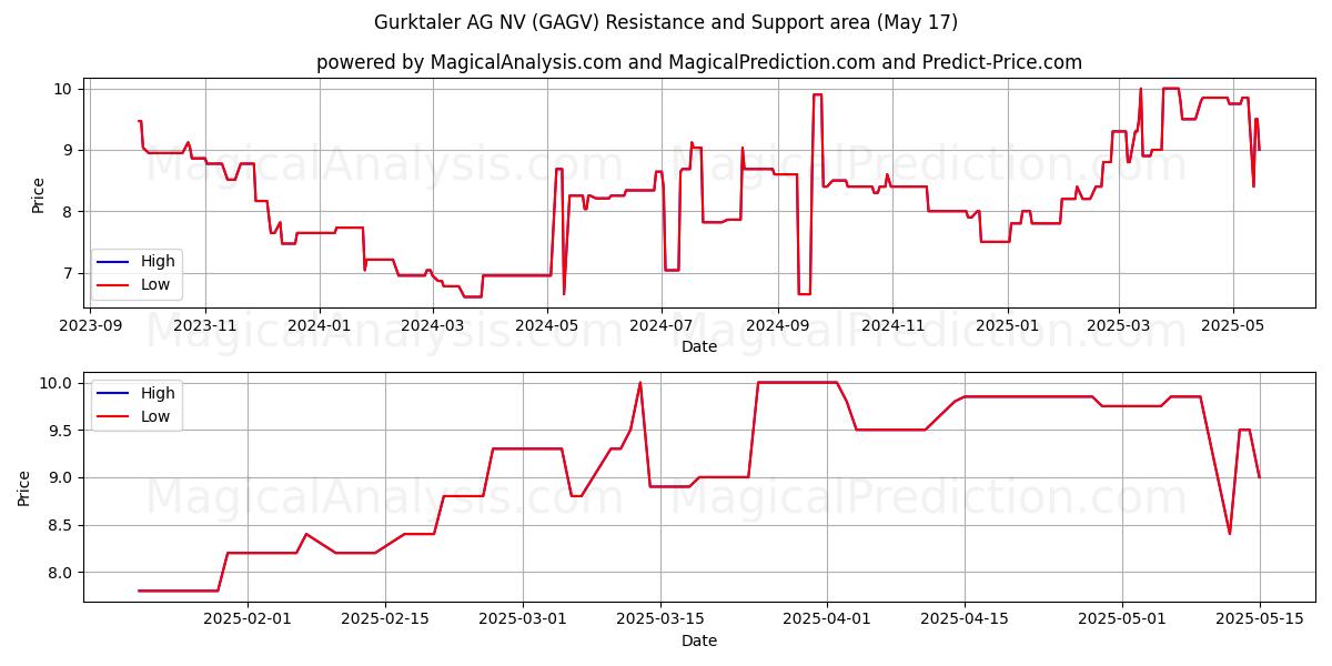  Gurktaler AG NV (GAGV) Support and Resistance area (17 May) 