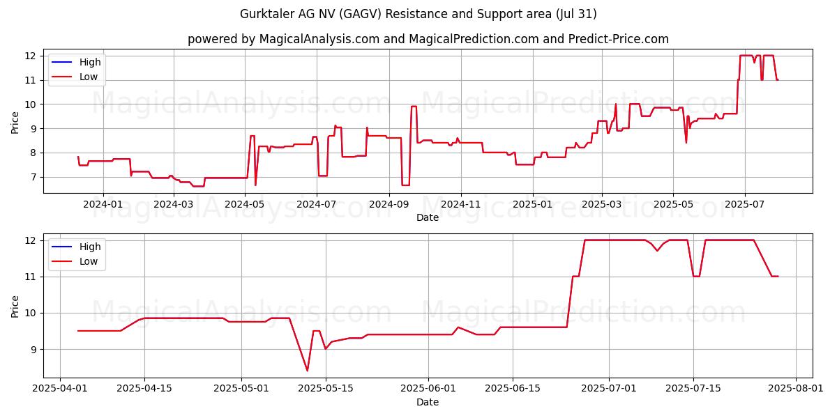  Gurktaler AG NV (GAGV) Support and Resistance area (28 Jul) 