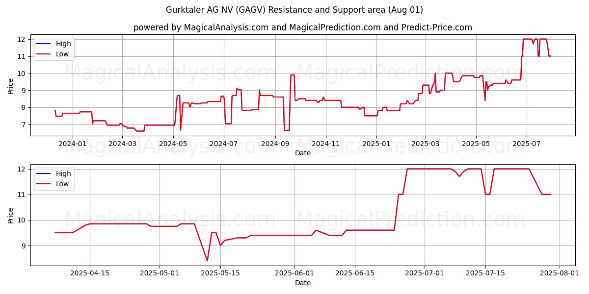  Gurktaler AG NV (GAGV) Support and Resistance area (30 Jul) 