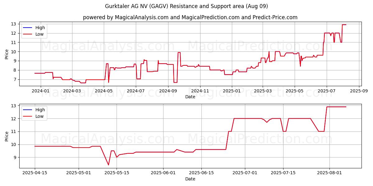  Gurktaler AG NV (GAGV) Support and Resistance area (08 Aug) 