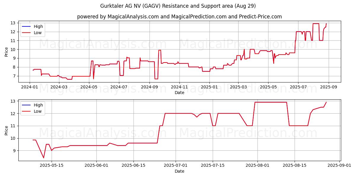  Gurktaler AG NV (GAGV) Support and Resistance area (28 Aug) 