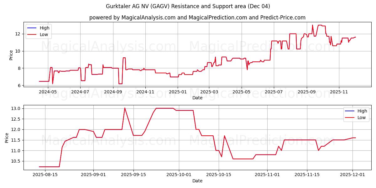  Gurktaler AG NV (GAGV) Support and Resistance area (03 Dec) 