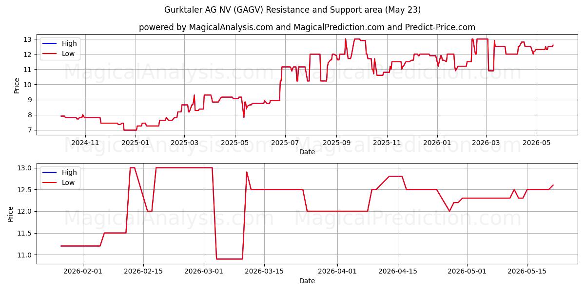  Gurktaler AG NV (GAGV) Support and Resistance area (26 Feb) 