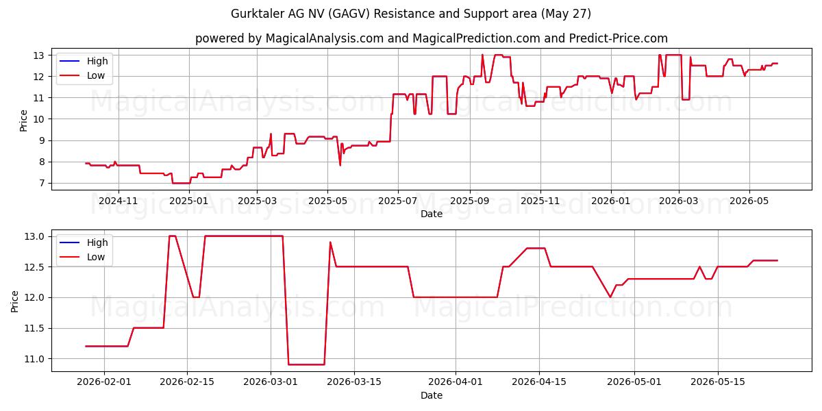  Gurktaler AG NV (GAGV) Support and Resistance area (25 May) 