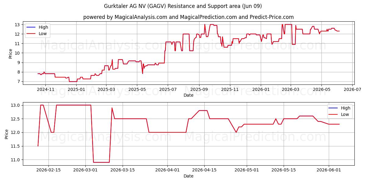  Gurktaler AG NV (GAGV) Support and Resistance area (03 Jun) 