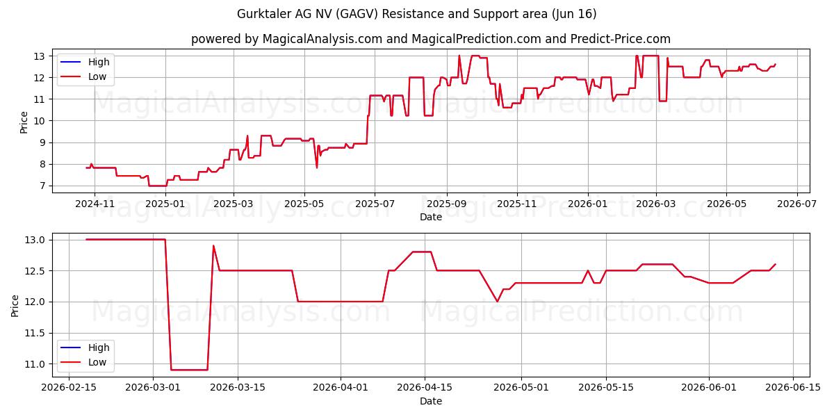  Gurktaler AG NV (GAGV) Support and Resistance area (15 Jun) 