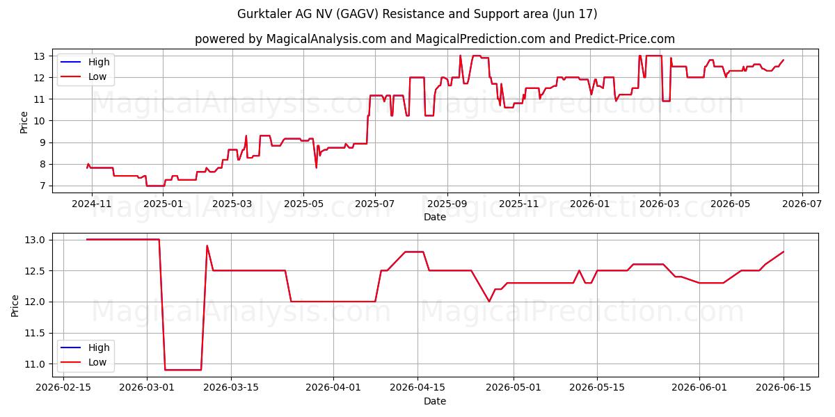  Gurktaler AG NV (GAGV) Support and Resistance area (16 Jun) 