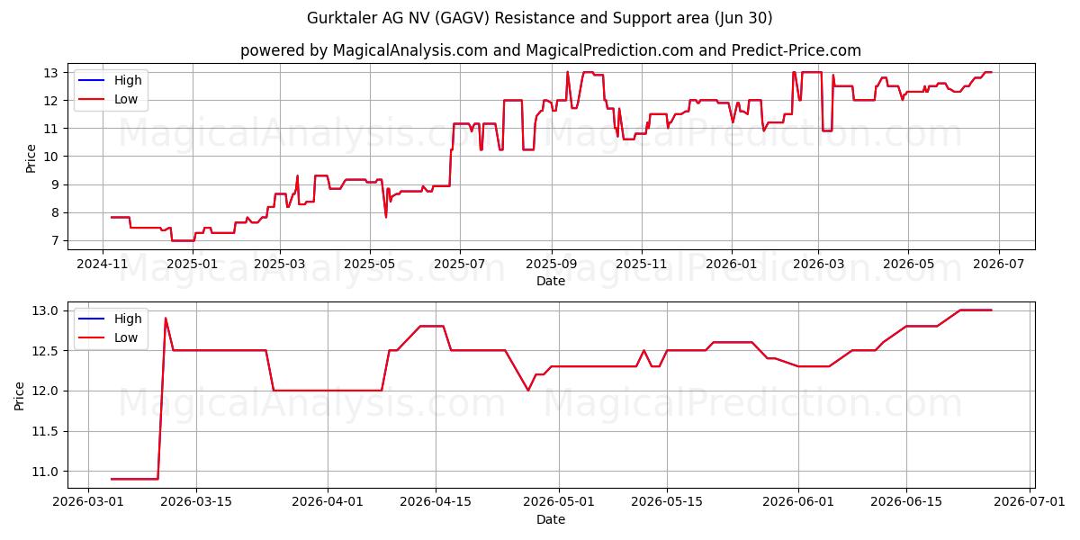  Gurktaler AG NV (GAGV) Support and Resistance area (29 Jun) 