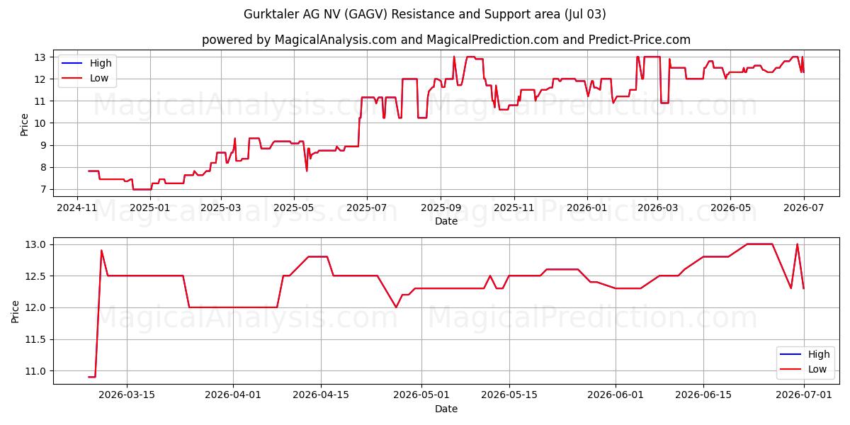  Gurktaler AG NV (GAGV) Support and Resistance area (02 Jul) 