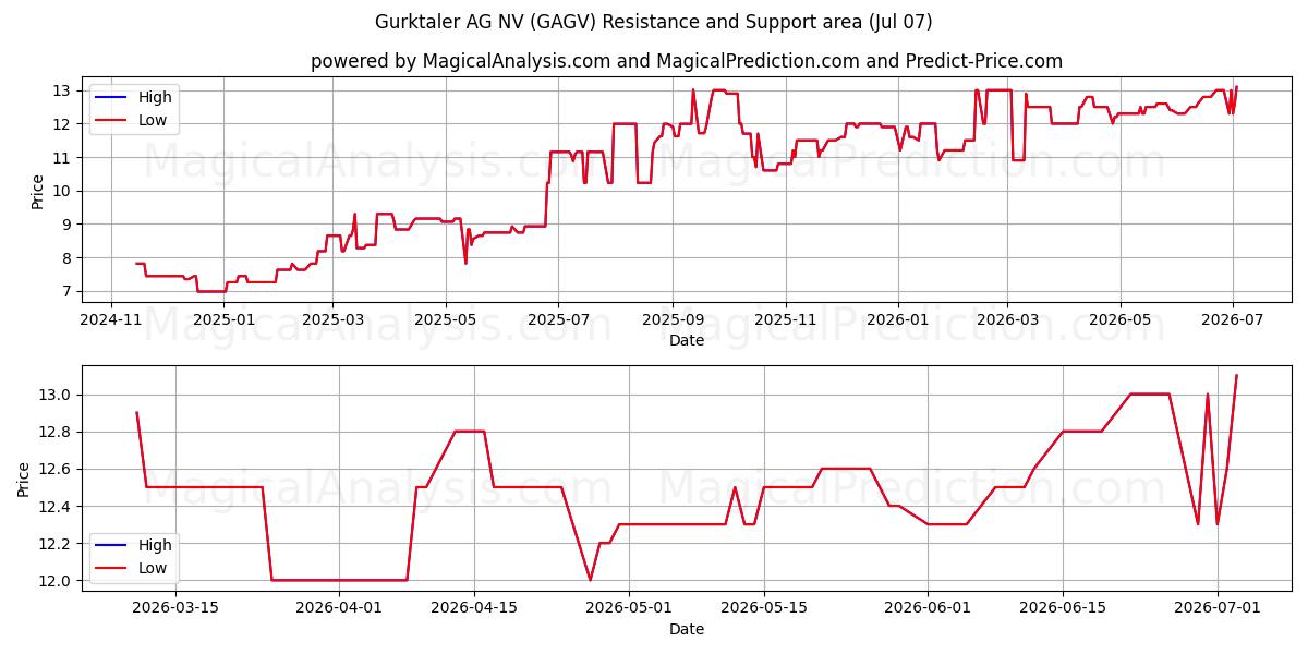  Gurktaler AG NV (GAGV) Support and Resistance area (06 Jul) 