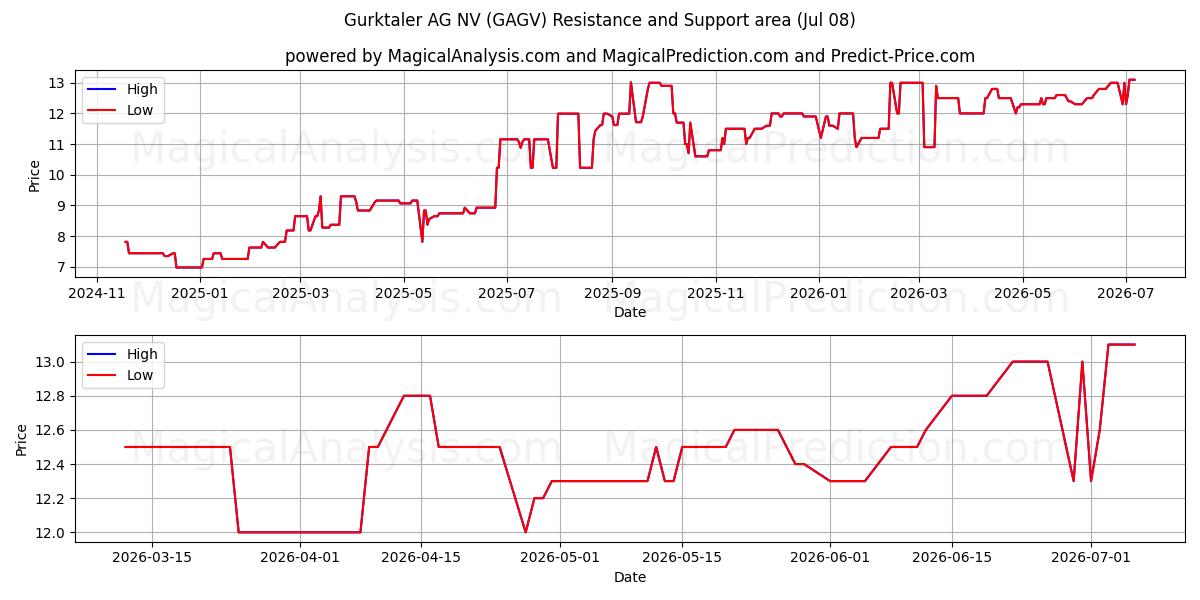  Gurktaler AG NV (GAGV) Support and Resistance area (07 Jul) 