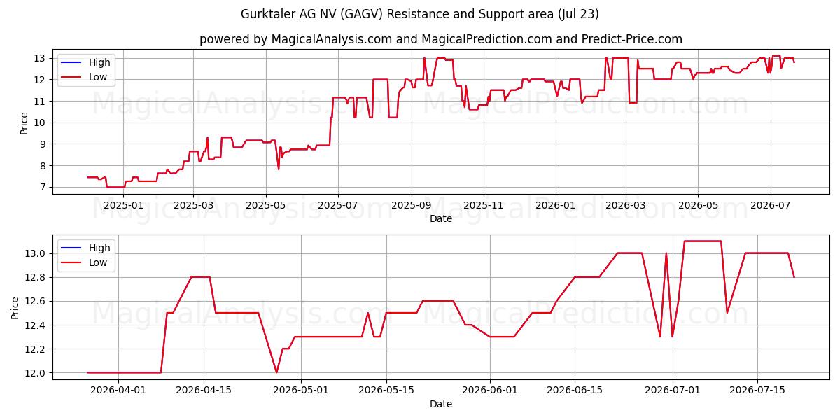  Gurktaler AG NV (GAGV) Support and Resistance area (22 Jul) 