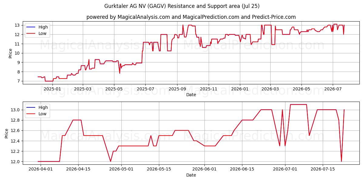  Gurktaler AG NV (GAGV) Support and Resistance area (24 Jul) 