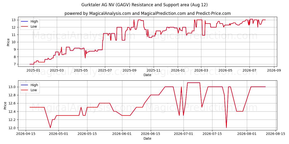  Gurktaler AG NV (GAGV) Support and Resistance area (11 Aug) 