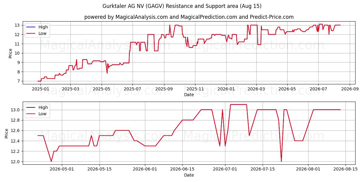  Gurktaler AG NV (GAGV) Support and Resistance area (13 Aug) 