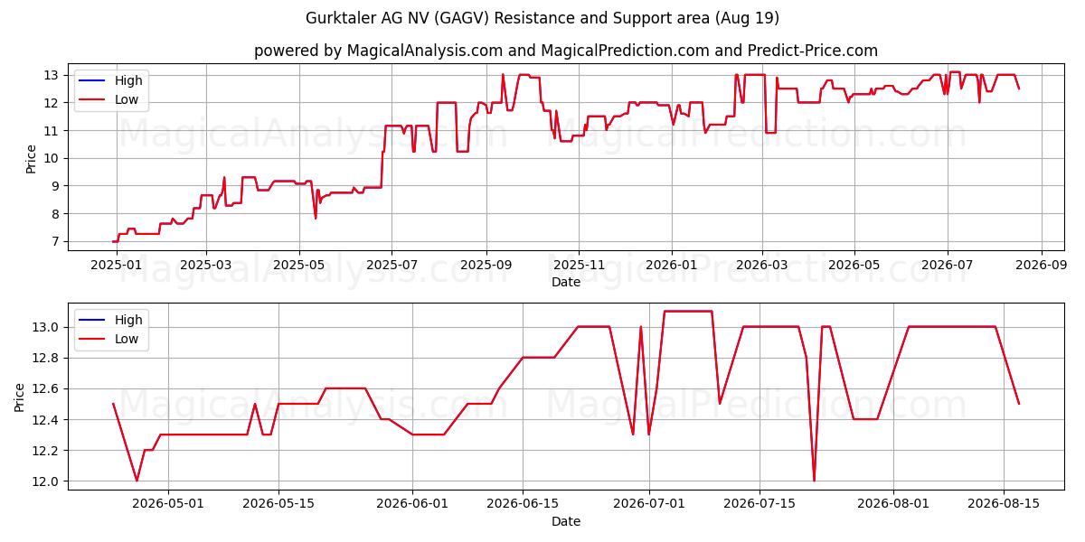  Gurktaler AG NV (GAGV) Support and Resistance area (18 Aug) 
