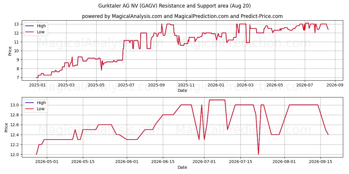  Gurktaler AG NV (GAGV) Support and Resistance area (19 Aug) 