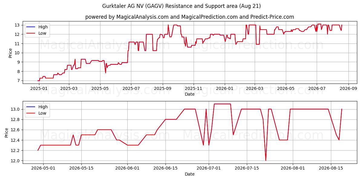  Gurktaler AG NV (GAGV) Support and Resistance area (20 Aug) 