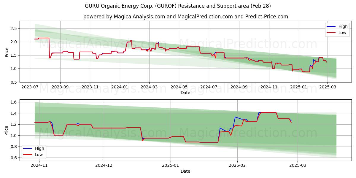  GURU Organic Energy Corp. (GUROF) Support and Resistance area (14 Mar) 