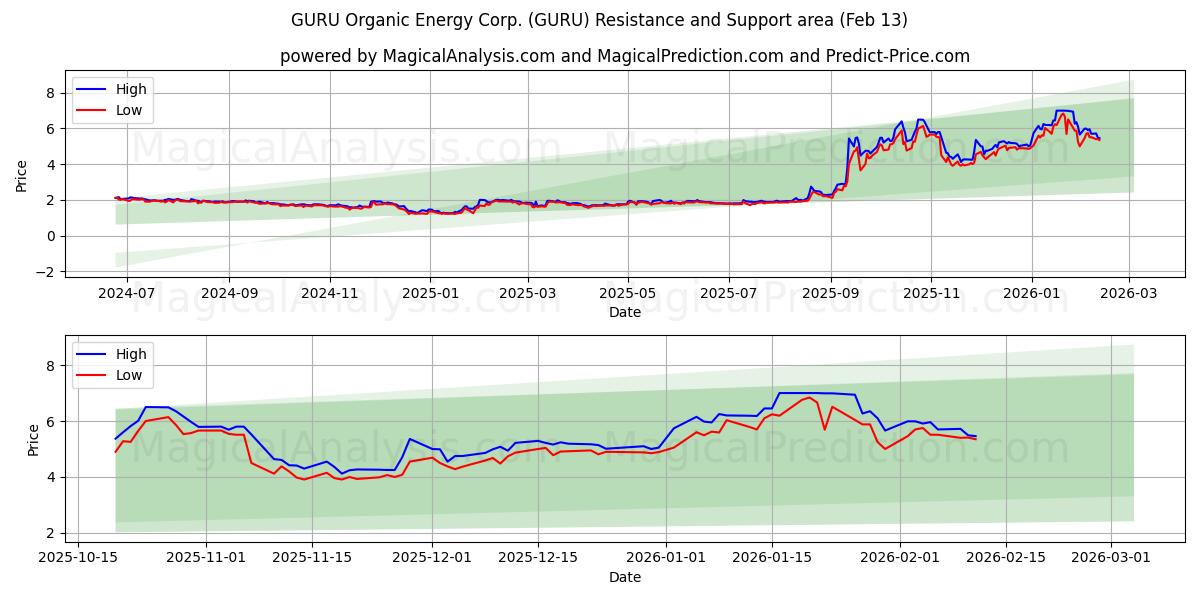  GURU Organic Energy Corp. (GURU) Support and Resistance area (12 Feb) 