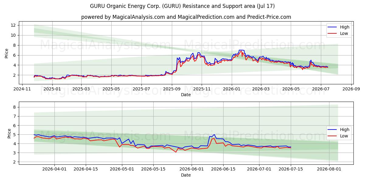  GURU Organic Energy Corp. (GURU) Support and Resistance area (16 Jul) 