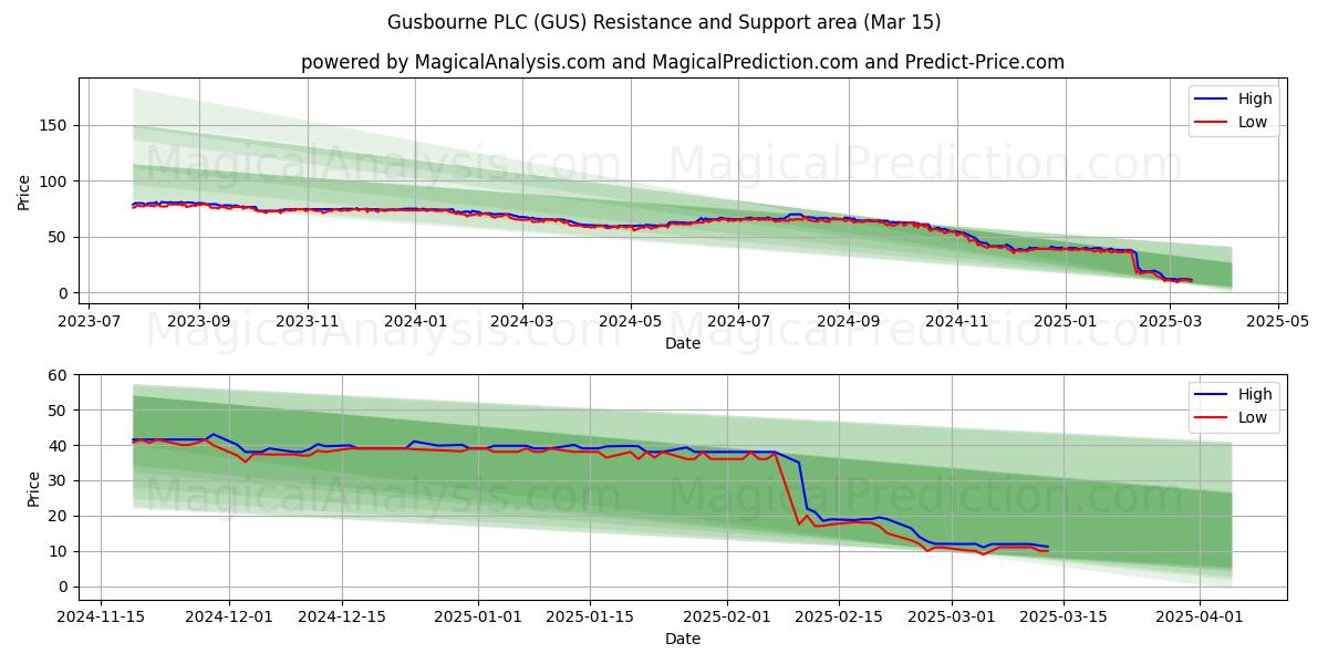  Gusbourne PLC (GUS) Support and Resistance area (15 Mar) 