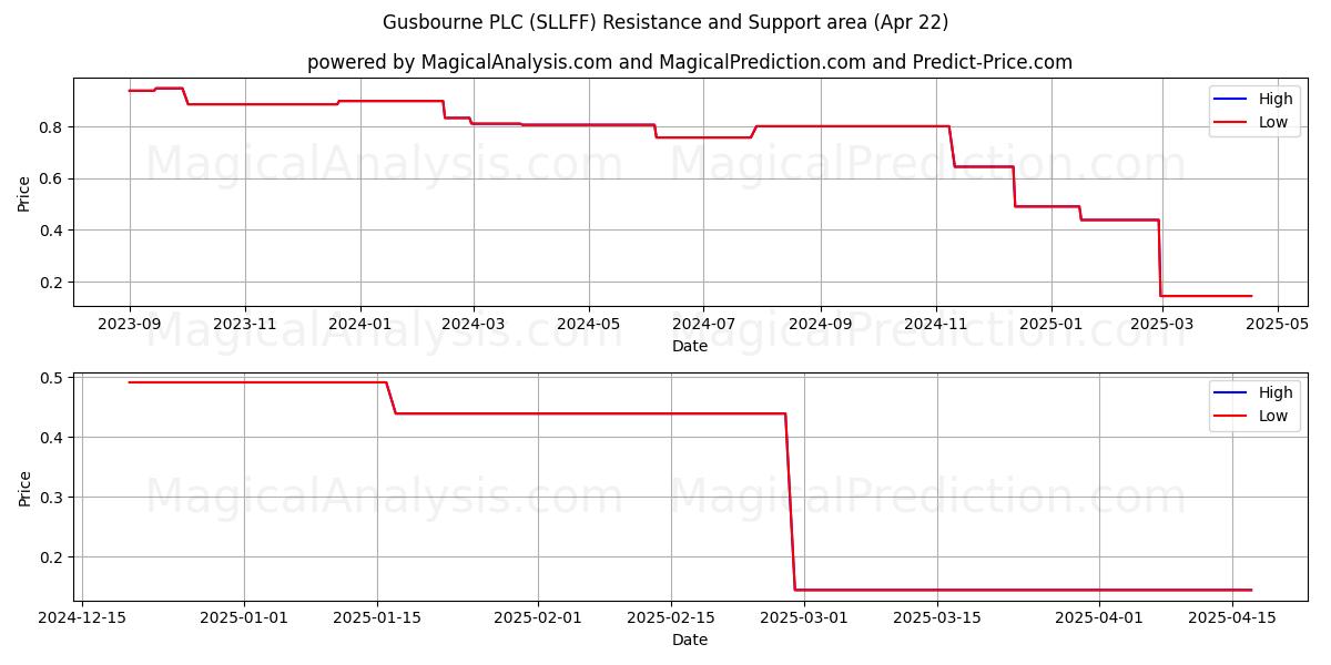  Gusbourne PLC (SLLFF) Support and Resistance area (22 Apr) 