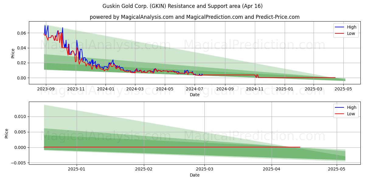  Guskin Gold Corp. (GKIN) Support and Resistance area (16 Apr) 