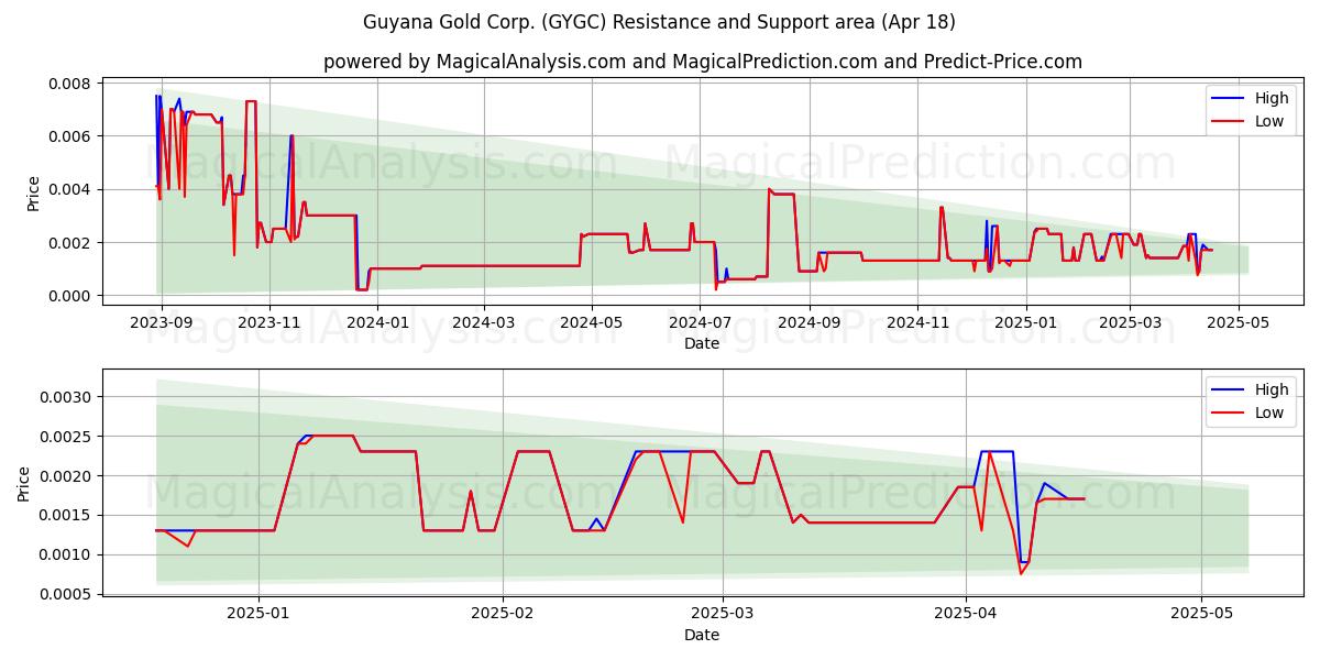  Guyana Gold Corp. (GYGC) Support and Resistance area (18 Apr) 