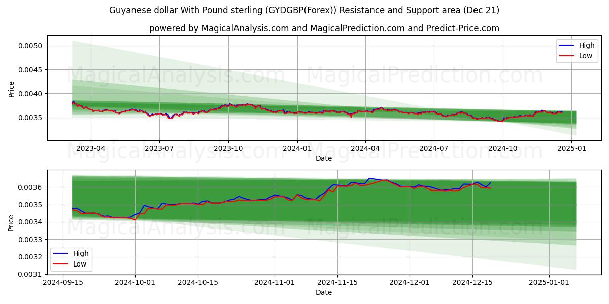  Dólar de Guyana Con Libra esterlina (GYDGBP(Forex)) Support and Resistance area (21 Dec) 