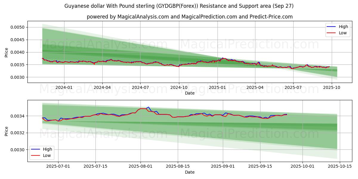  Guyanesiske dollar med pund sterling (GYDGBP(Forex)) Support and Resistance area (26 Sep) 