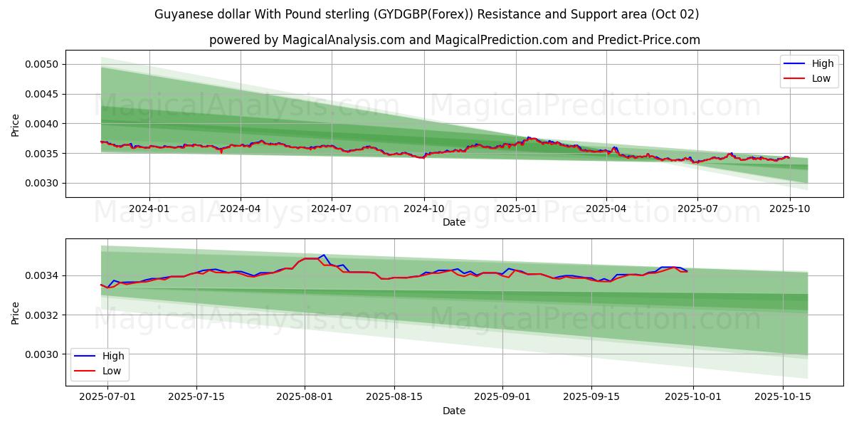  Guyana Doları İngiliz Sterlini ile (GYDGBP(Forex)) Support and Resistance area (01 Oct) 