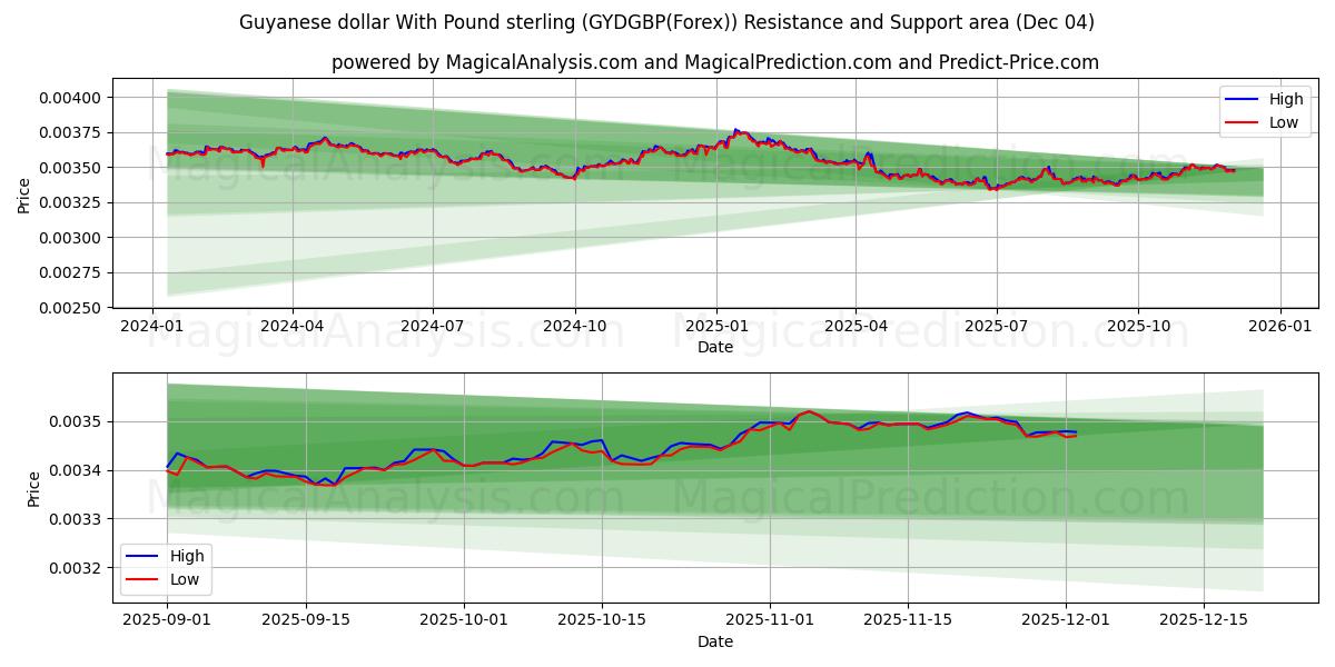  Guyanese dollar med pund sterling (GYDGBP(Forex)) Support and Resistance area (03 Dec) 