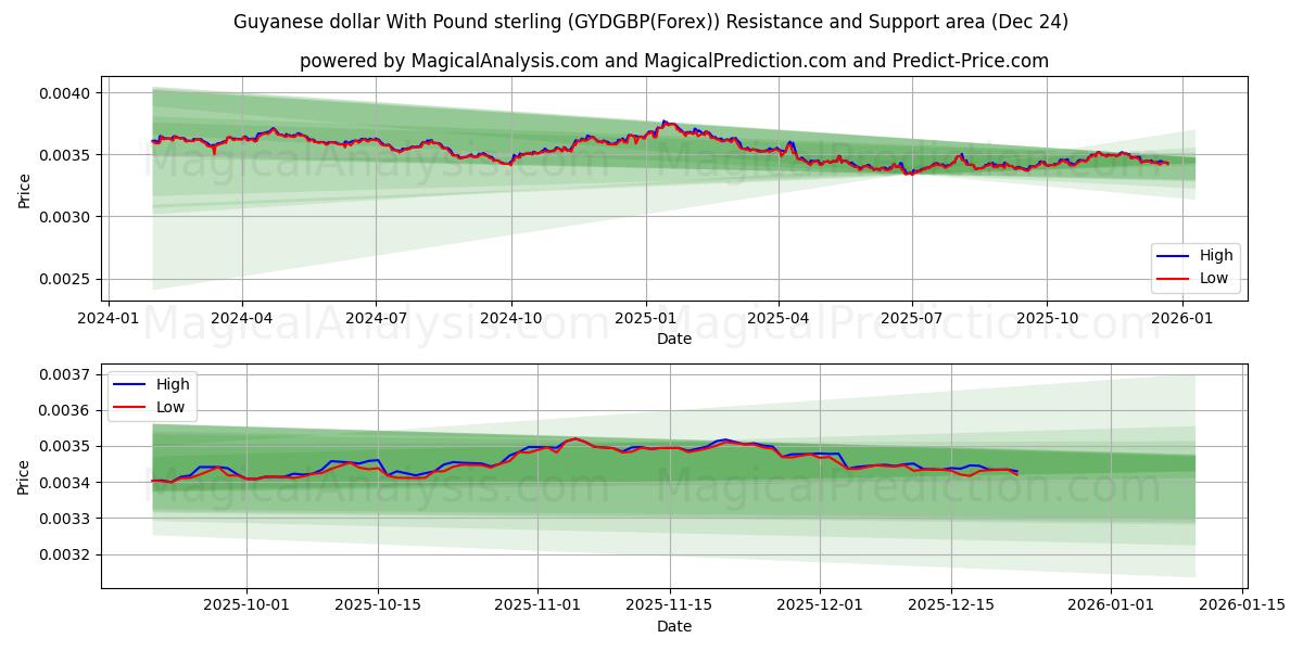  Guyanan dollari Englannin punnan kanssa (GYDGBP(Forex)) Support and Resistance area (23 Dec) 
