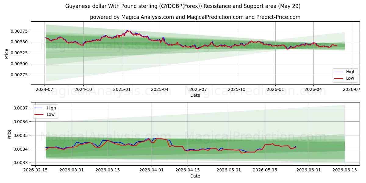  دلار گویان با پوند استرلینگ (GYDGBP(Forex)) Support and Resistance area (28 May) 