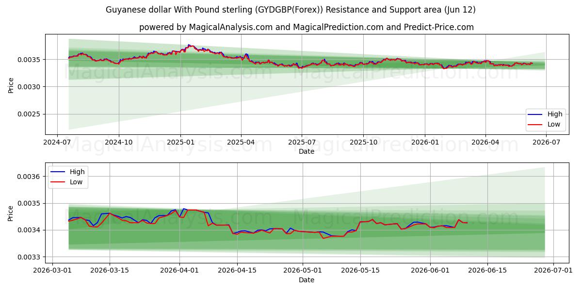  पाउंड स्टर्लिंग के साथ गुयाना डॉलर (GYDGBP(Forex)) Support and Resistance area (11 Jun) 
