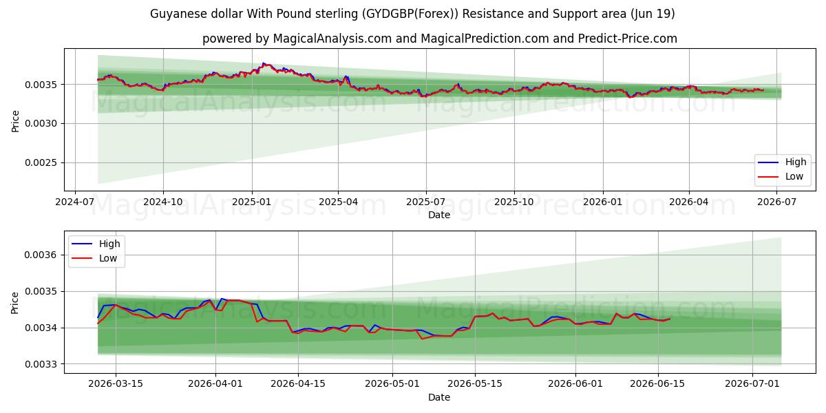  Guyanesiske dollar med pund sterling (GYDGBP(Forex)) Support and Resistance area (18 Jun) 