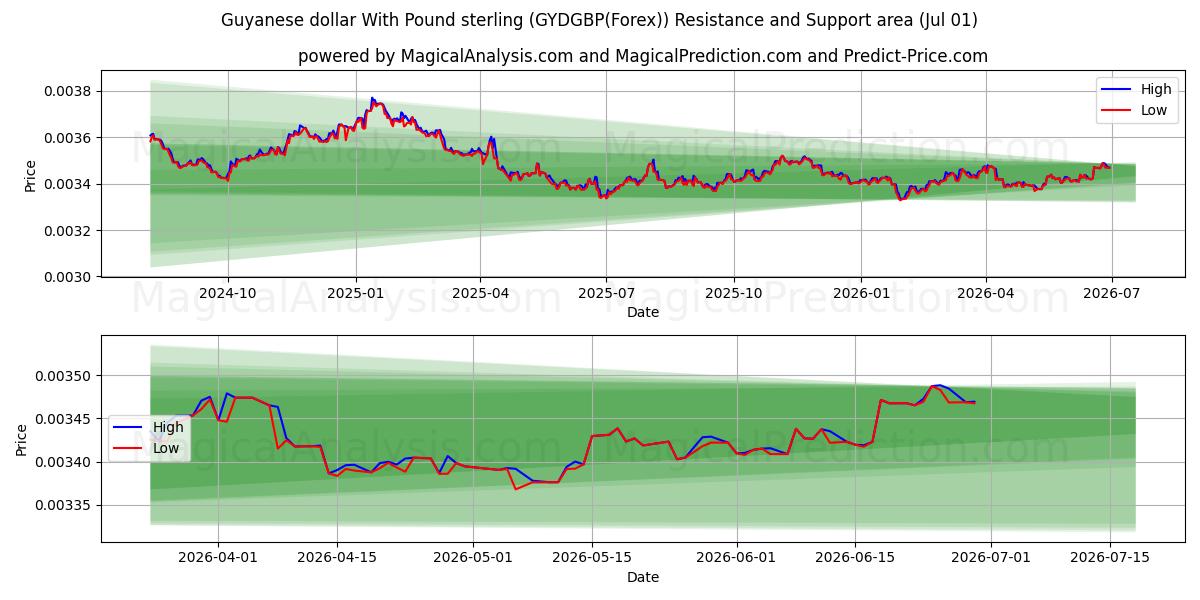  دلار گویان با پوند استرلینگ (GYDGBP(Forex)) Support and Resistance area (30 Jun) 