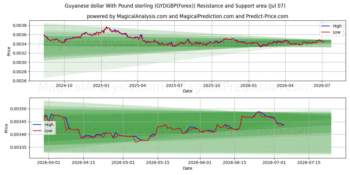 Guyanese dollar med pund sterling (GYDGBP(Forex)) Support and Resistance area (06 Jul) 